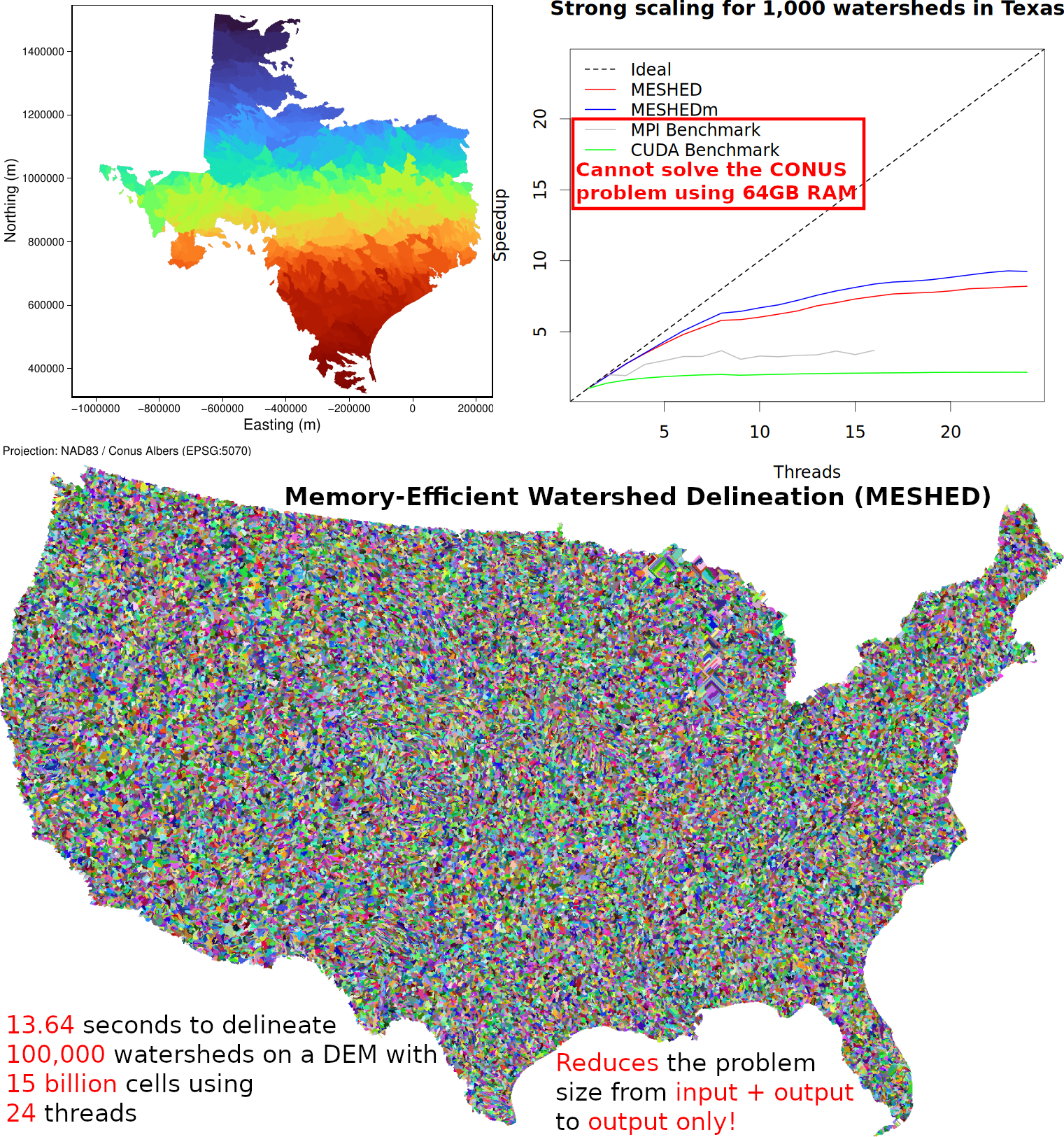 The Memory-Efficient Watershed Delineation (MESHED) OpenMP parallel algorithm released under GPL v3
